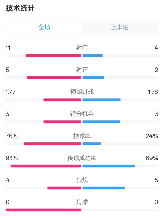 皇馬半場(chǎng)1-2萊加內斯數據：射門(mén)11-4，射正5-2，控球率76%-24%