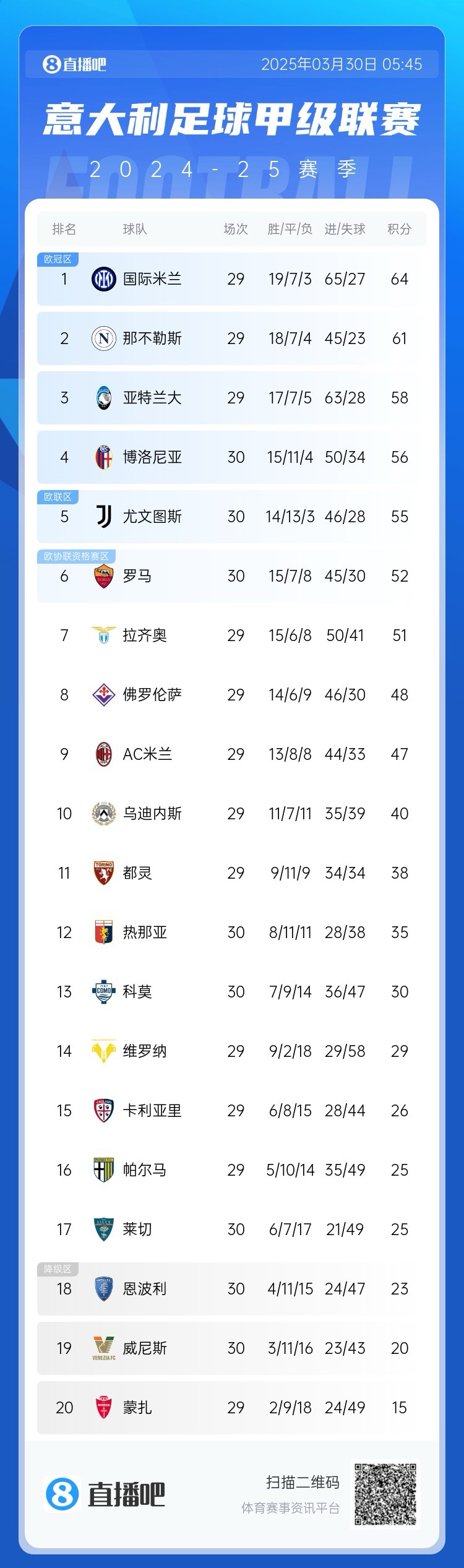 白熱化階段！意甲爭四3隊齊刷刷1-0贏(yíng)球，藍鷹紫百合米蘭將遇強敵