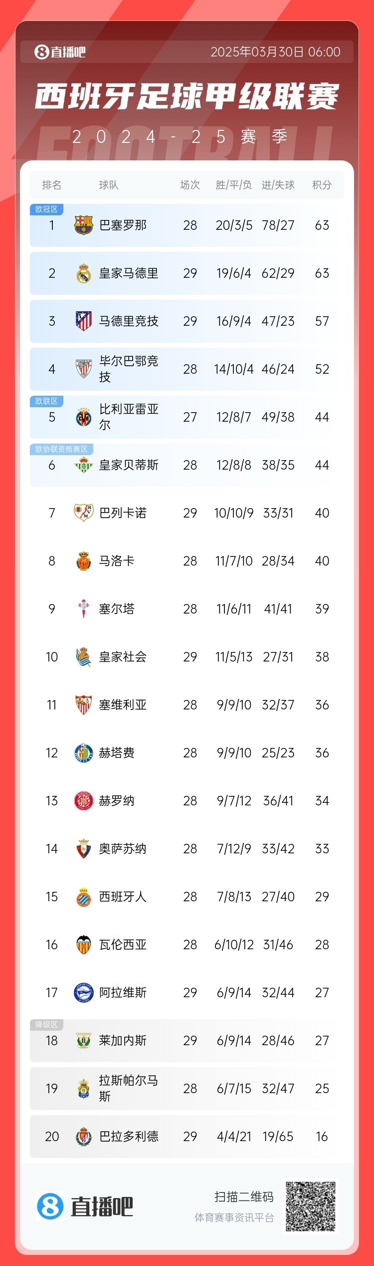 激烈！西甲積分榜：皇馬先賽積分追平巴薩，馬競三輪不勝落后6分