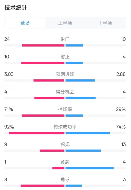 皇馬3-2萊加內斯全場(chǎng)數據：射門(mén)24-10，射正10-4，控球率71%-29%
