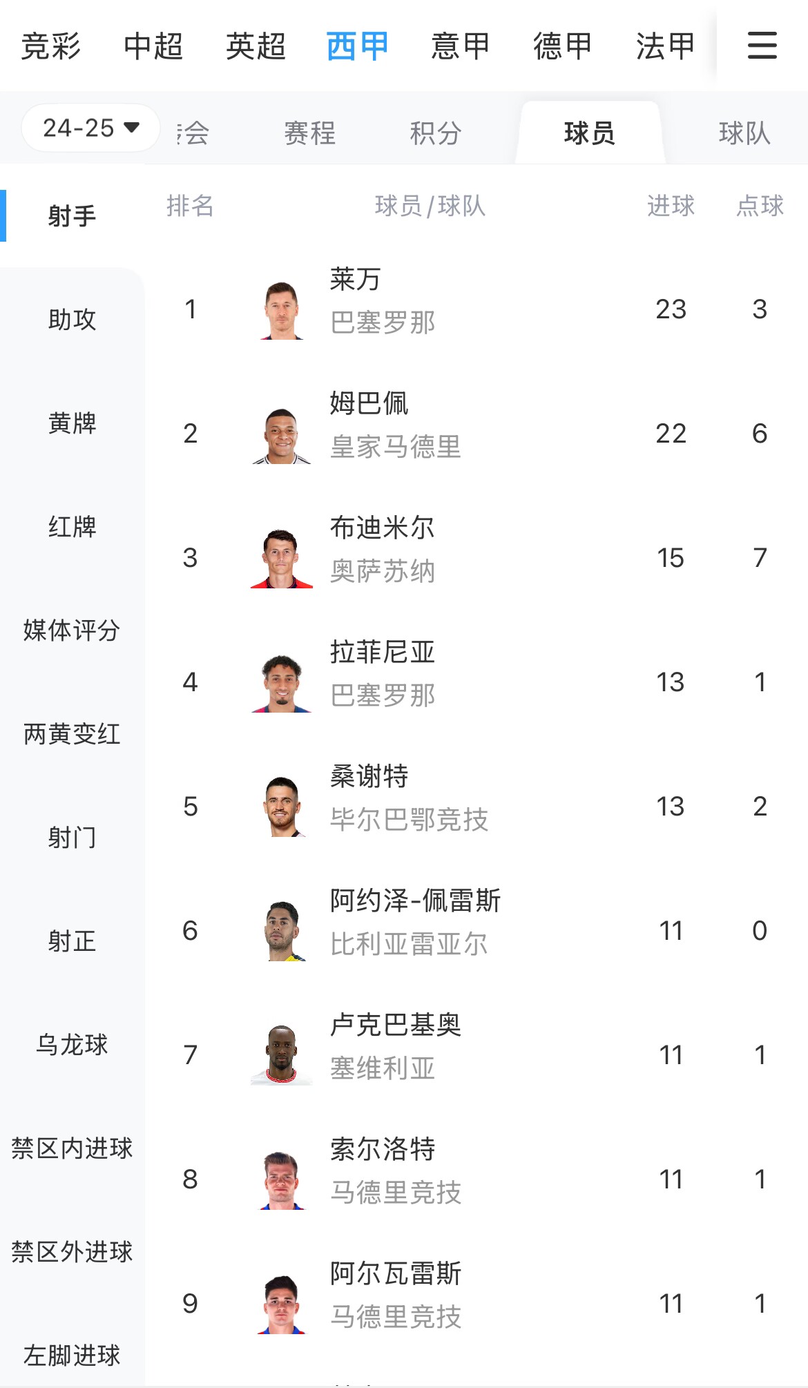 你看好誰(shuí)？西甲射手榜：萊萬(wàn)23球領(lǐng)跑，姆巴佩22球緊隨其后
