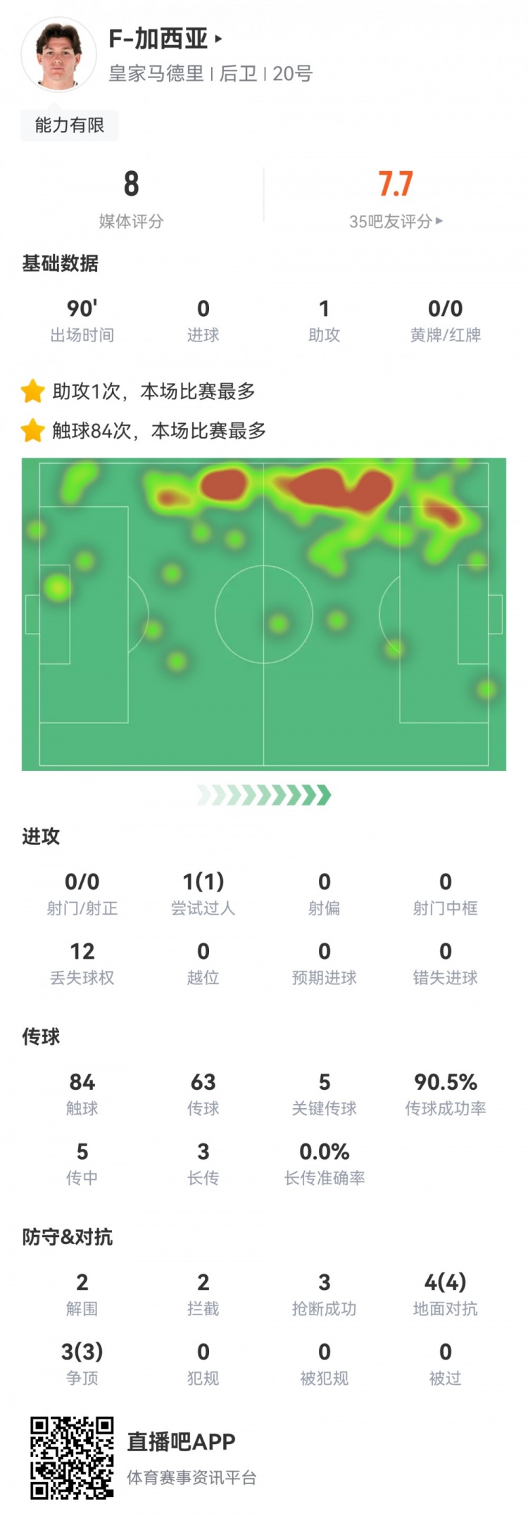 攻防俱佳，加西亞數據：1次助攻，5次關(guān)鍵傳球，7次對抗全部成功