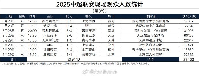 本輪現場(chǎng)觀(guān)眾總數219443人歷史第25；場(chǎng)均27430人歷史第24
