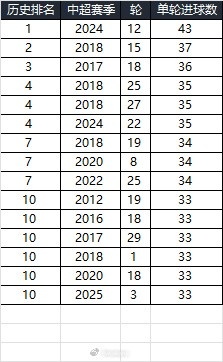 25賽季第三輪單輪總進(jìn)球數在中超歷史上排名第10