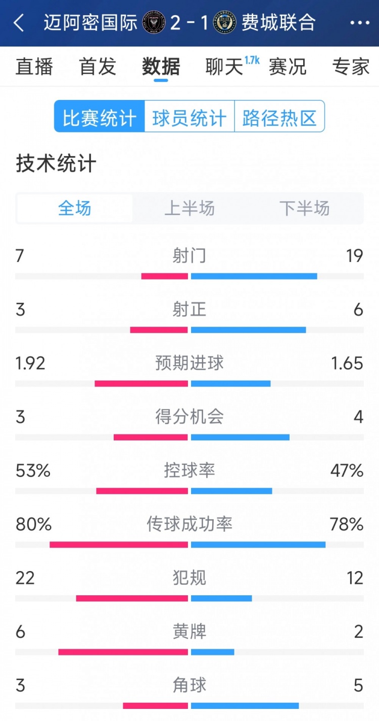 效率占優(yōu)！邁阿密?chē)H2-1費城聯(lián)合全場(chǎng)數據：射門(mén)7-19，射正3-6