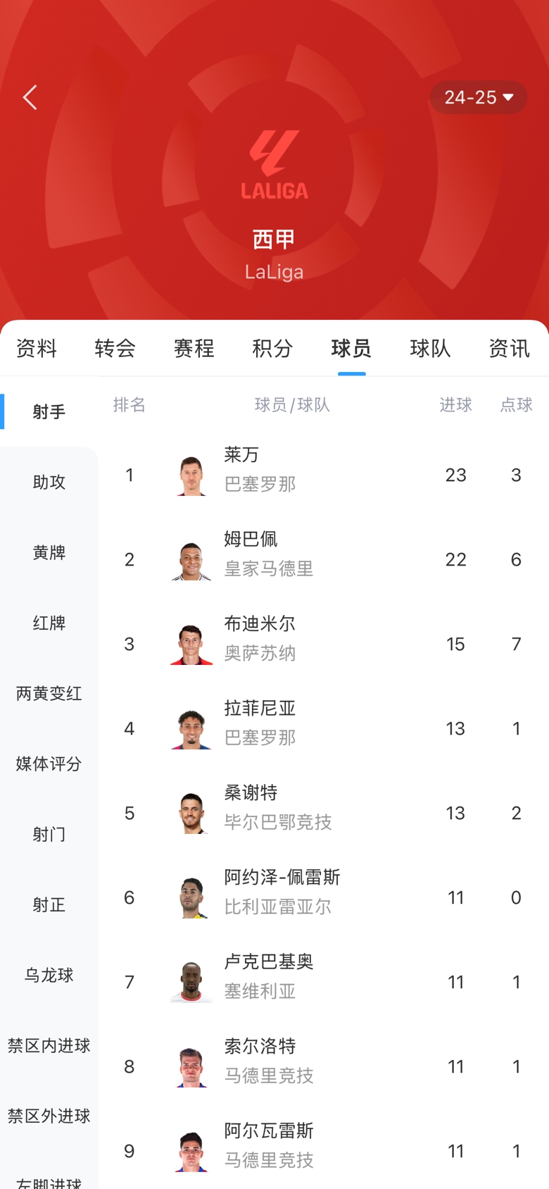 白熱化！西甲金靴最新賠率：萊萬(wàn)1.9、姆巴佩2.0，兩人僅差1球！