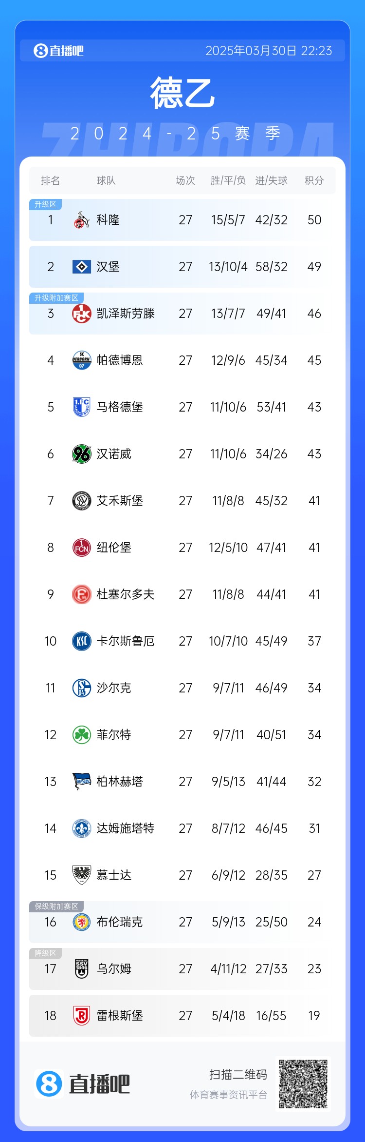 激烈！德乙積分：漢堡第2落后第1科隆1分，3-9名差5分&k神帶隊第8