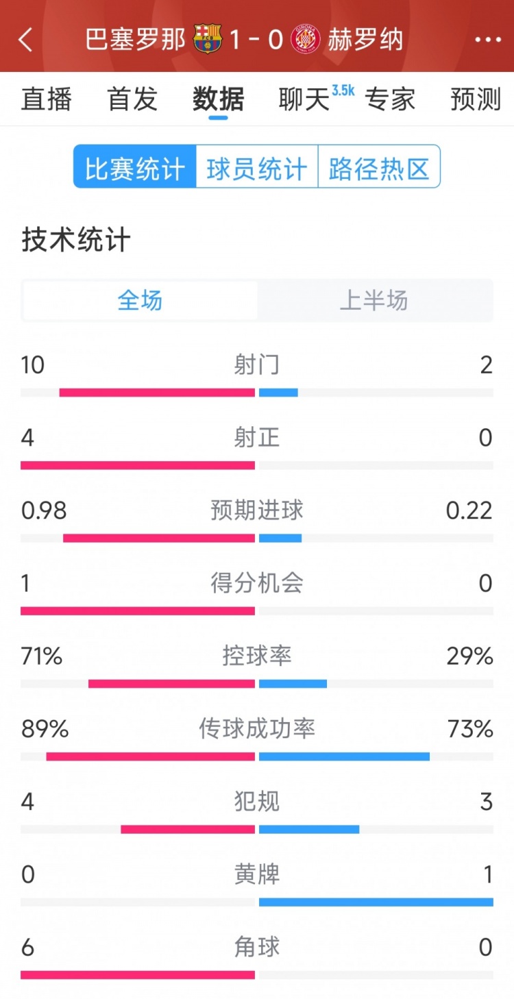 一球領(lǐng)先，巴薩vs赫羅納半場(chǎng)數據：射門(mén)10-2，射正4-0