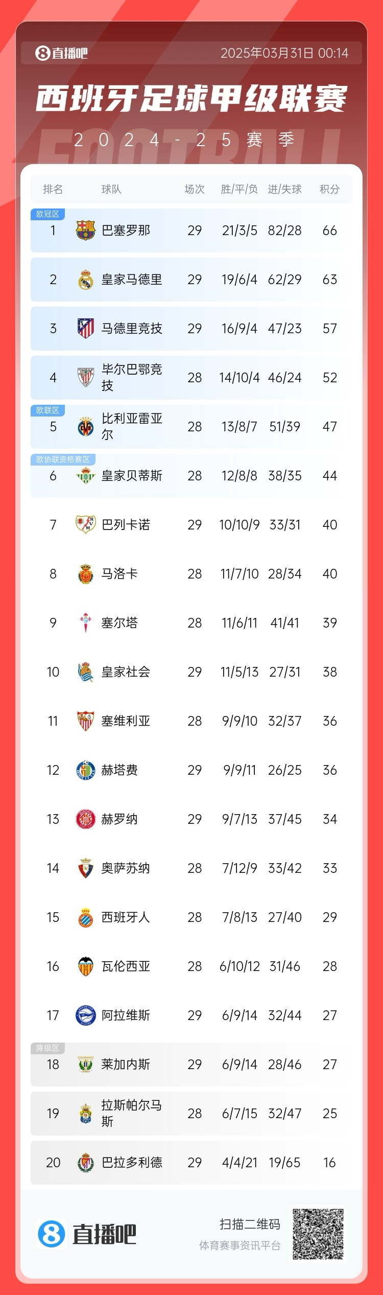 爭冠二人轉！西甲積分榜：巴薩29輪后3分優(yōu)勢力壓皇馬領(lǐng)跑
