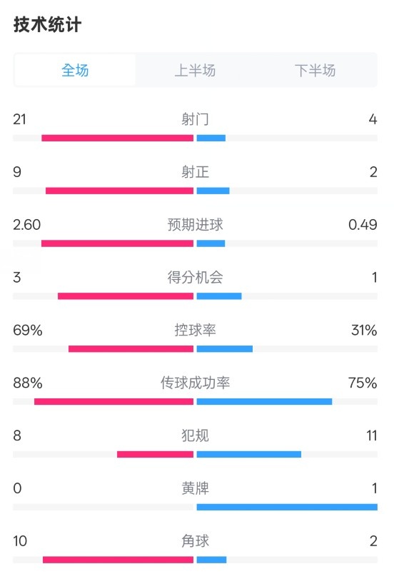 巴薩4-1赫羅納全場(chǎng)數據：射門(mén)21-4，射正9-2，控球率69%-31%