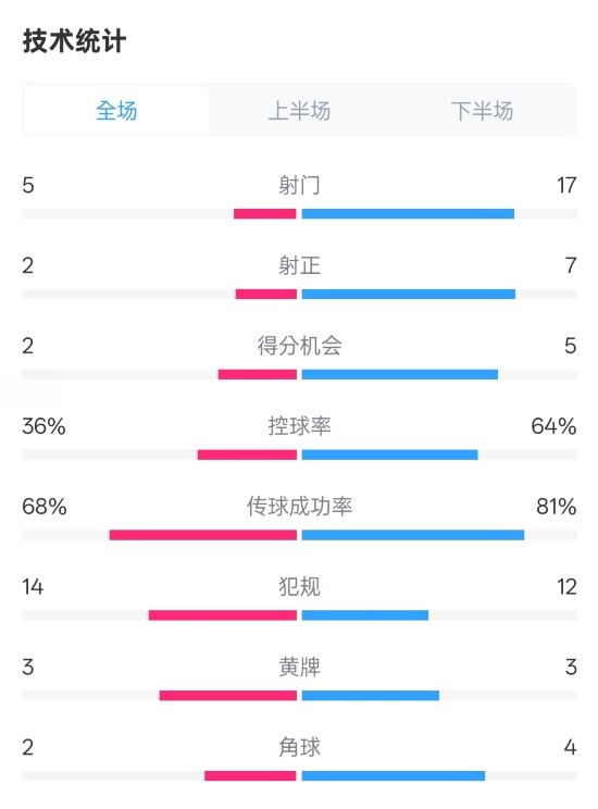 伯恩茅斯1-2曼城全場(chǎng)數據：射門(mén)5-17，射正2-7，控球率36%-64%