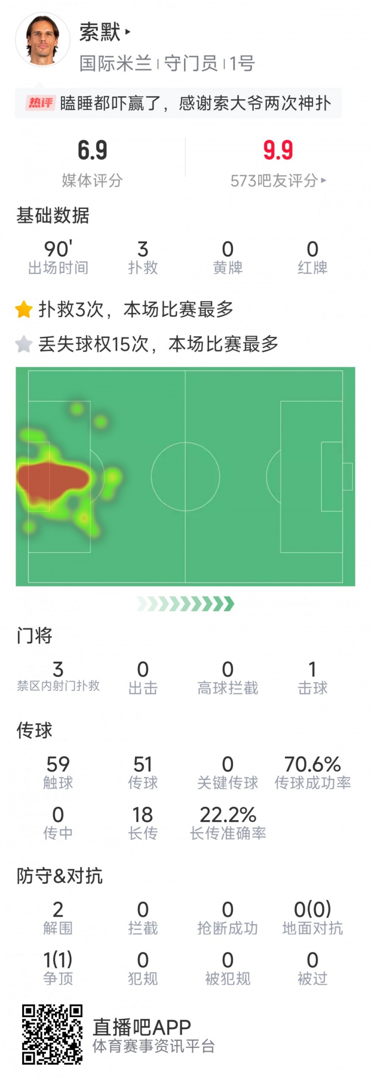 補時(shí)神撲保住勝利，索默本場(chǎng)數據：3次關(guān)鍵撲救，2次解圍