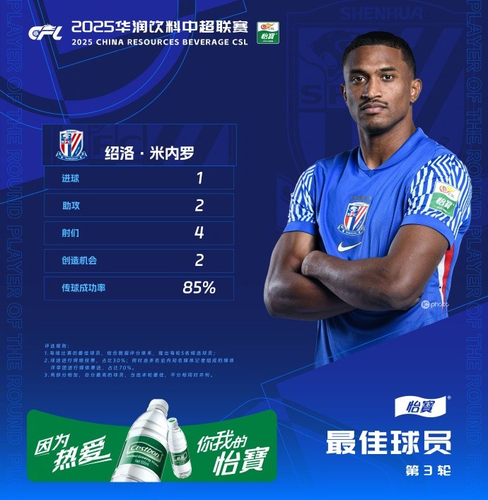 1射2傳助申花3-1逆轉河南，米內羅當選中超第三輪最佳球員