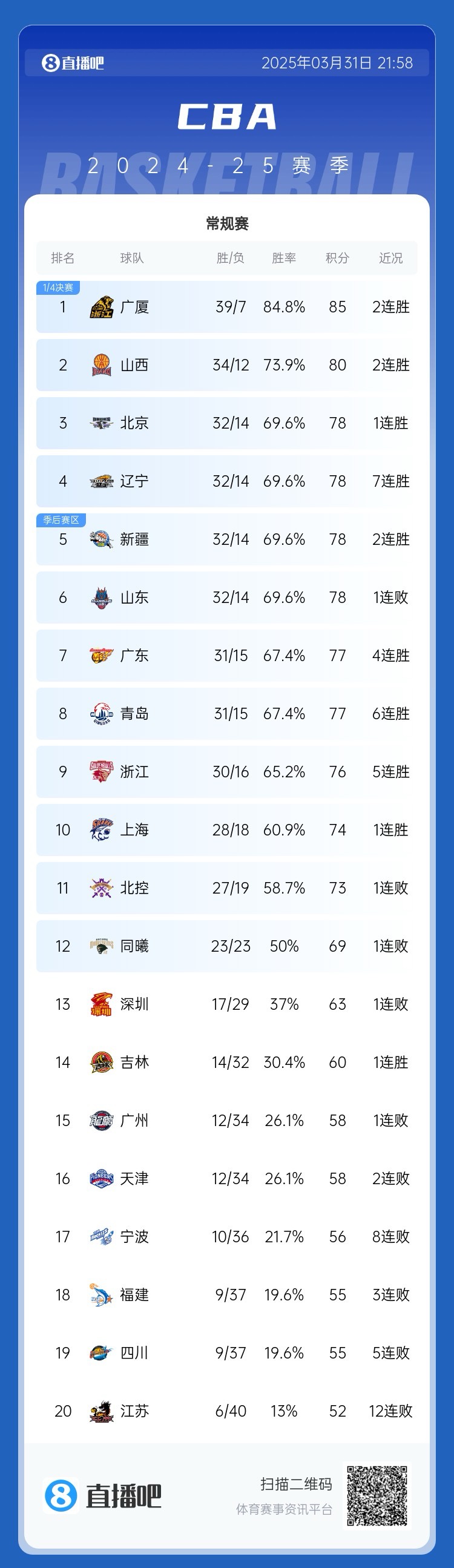 CBA常規賽排名：廣廈奪榜首 遼寧第四 廣東第七 同曦首進(jìn)季后賽
