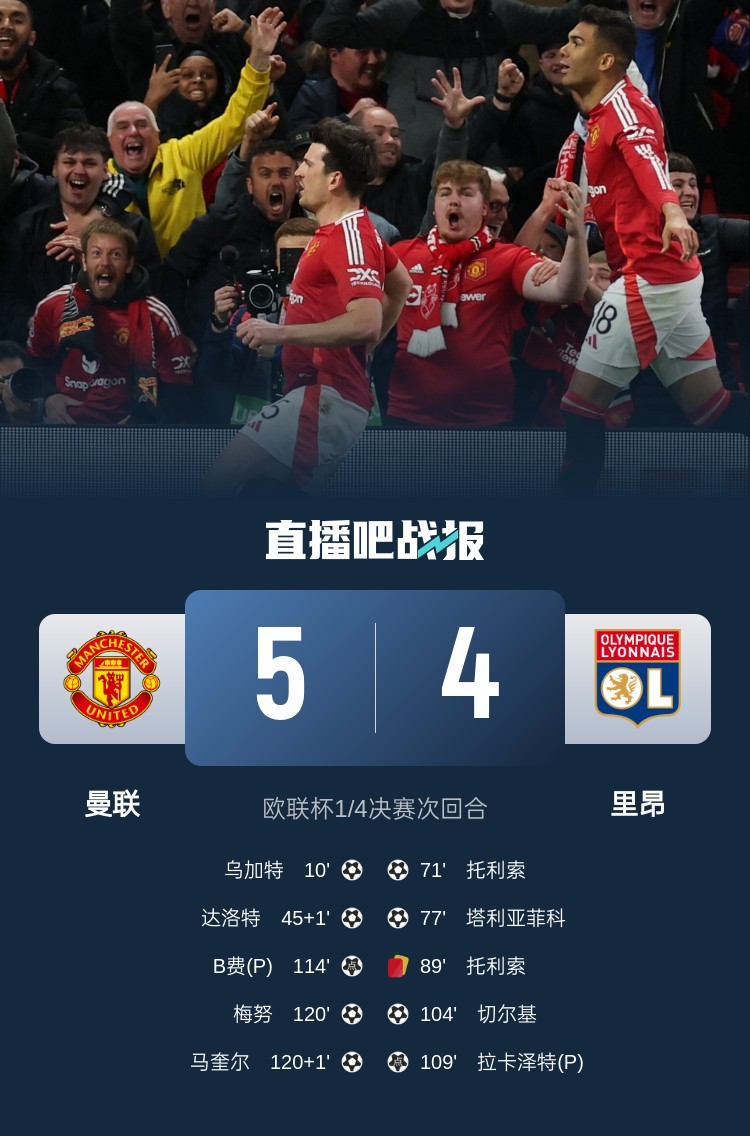 載入史冊！曼聯(lián)5-4里昂是歐戰歷史上首場(chǎng)加時(shí)賽打進(jìn)5球的比賽
